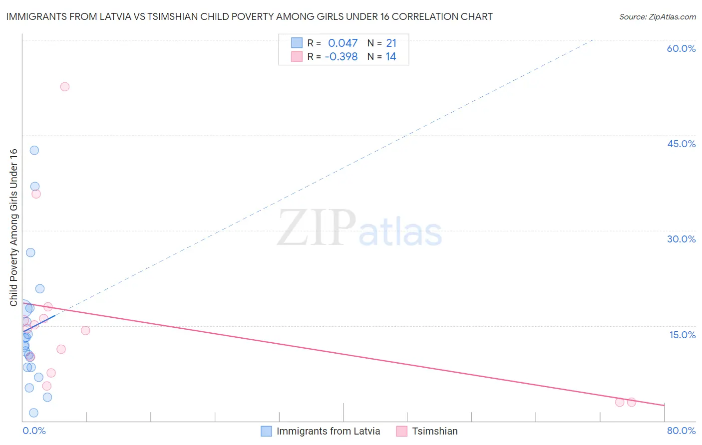 Immigrants from Latvia vs Tsimshian Child Poverty Among Girls Under 16
