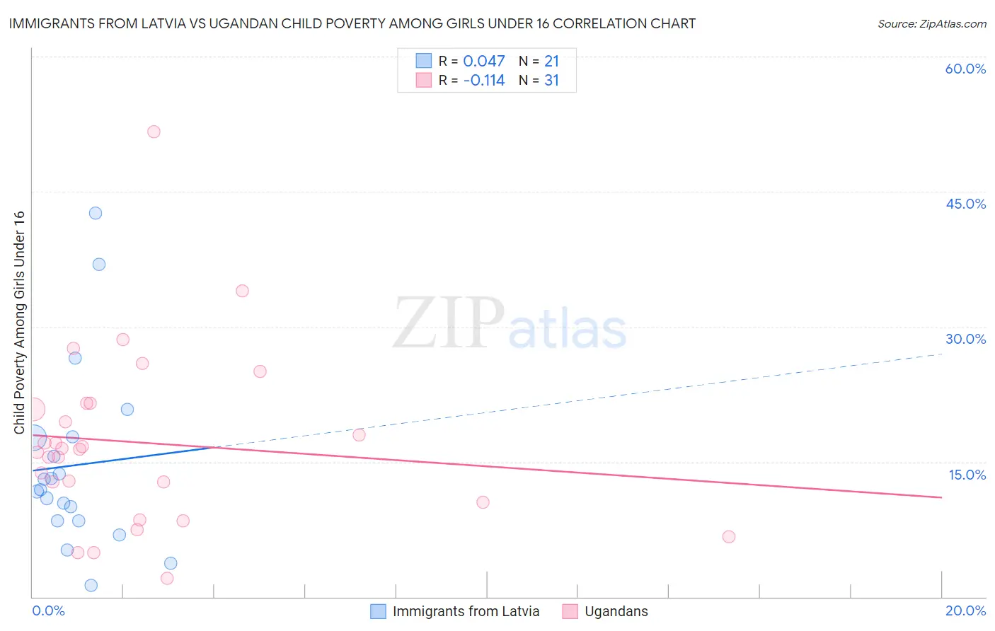 Immigrants from Latvia vs Ugandan Child Poverty Among Girls Under 16
