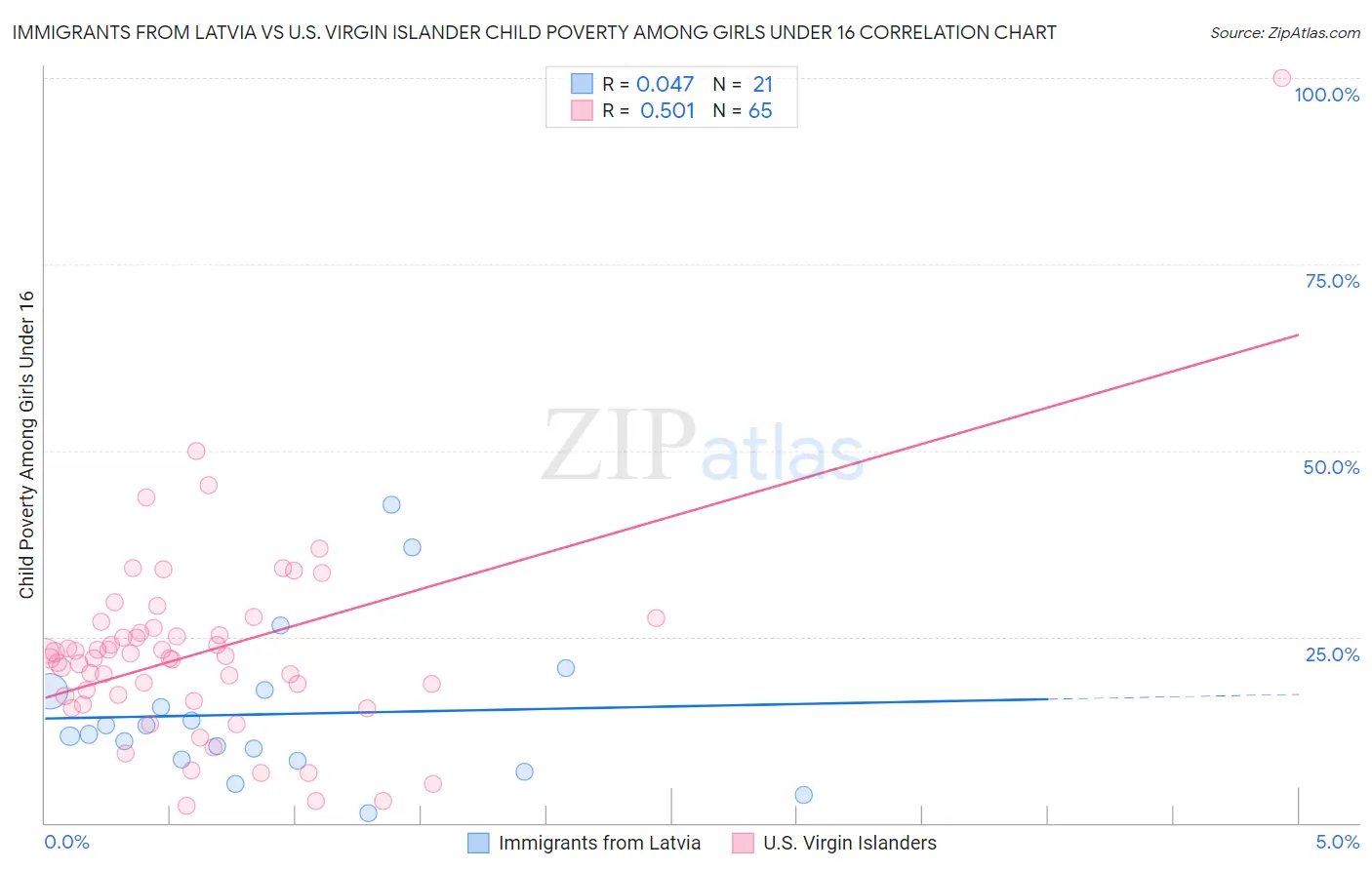 Immigrants from Latvia vs U.S. Virgin Islander Child Poverty Among Girls Under 16