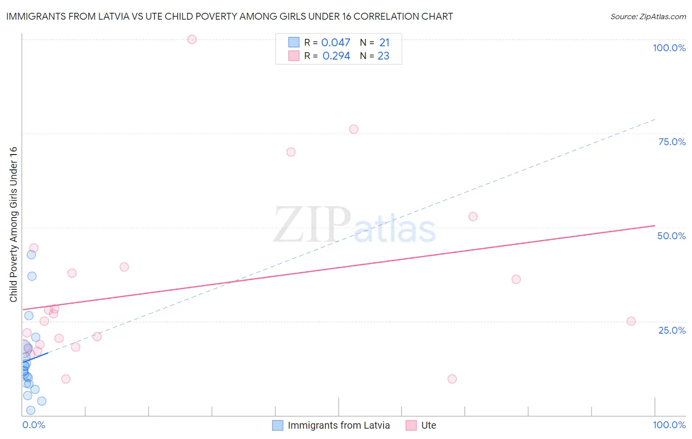 Immigrants from Latvia vs Ute Child Poverty Among Girls Under 16