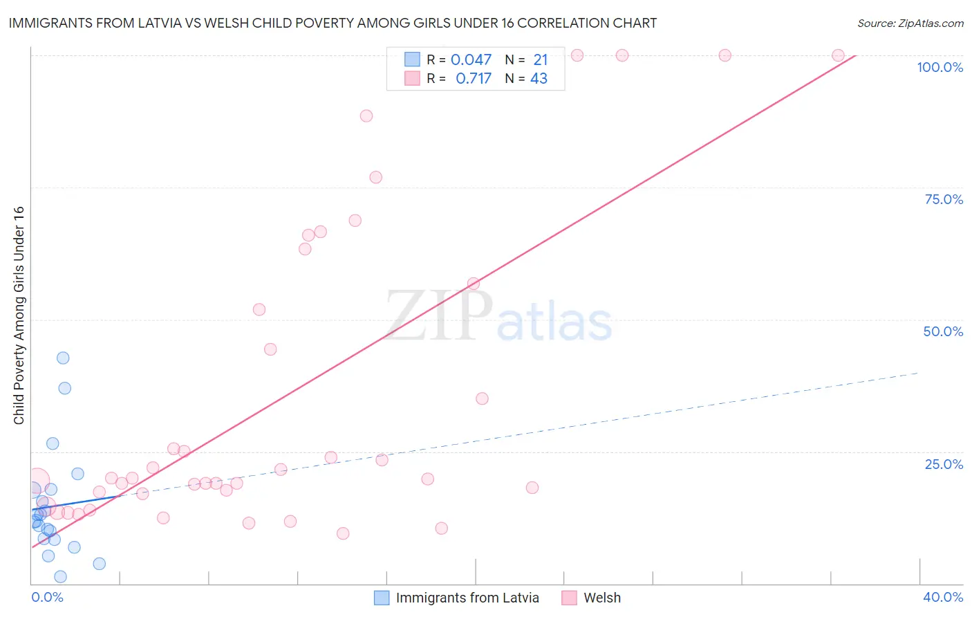 Immigrants from Latvia vs Welsh Child Poverty Among Girls Under 16