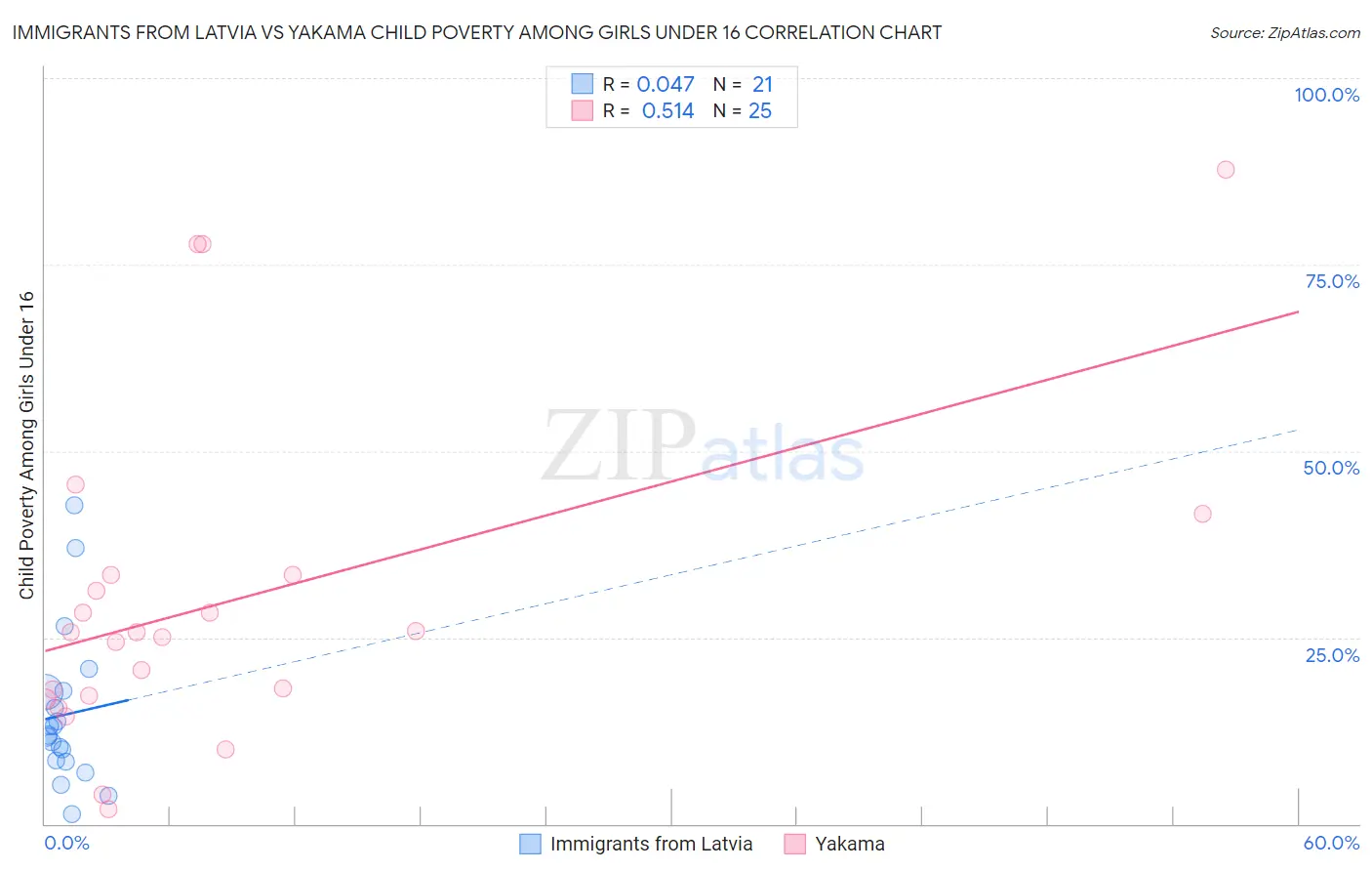 Immigrants from Latvia vs Yakama Child Poverty Among Girls Under 16