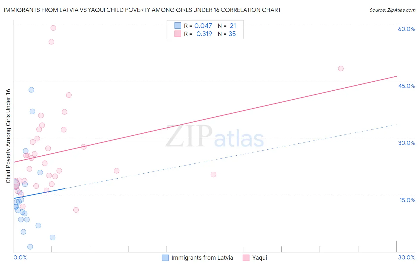 Immigrants from Latvia vs Yaqui Child Poverty Among Girls Under 16