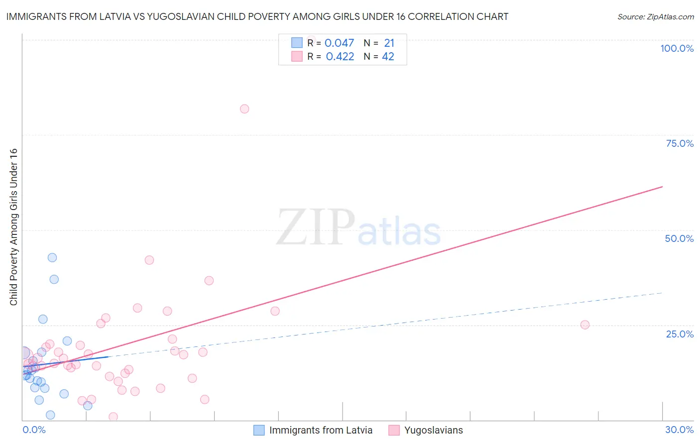 Immigrants from Latvia vs Yugoslavian Child Poverty Among Girls Under 16