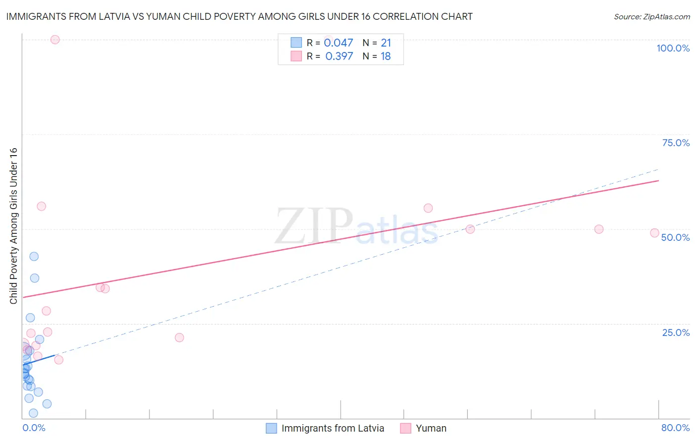 Immigrants from Latvia vs Yuman Child Poverty Among Girls Under 16