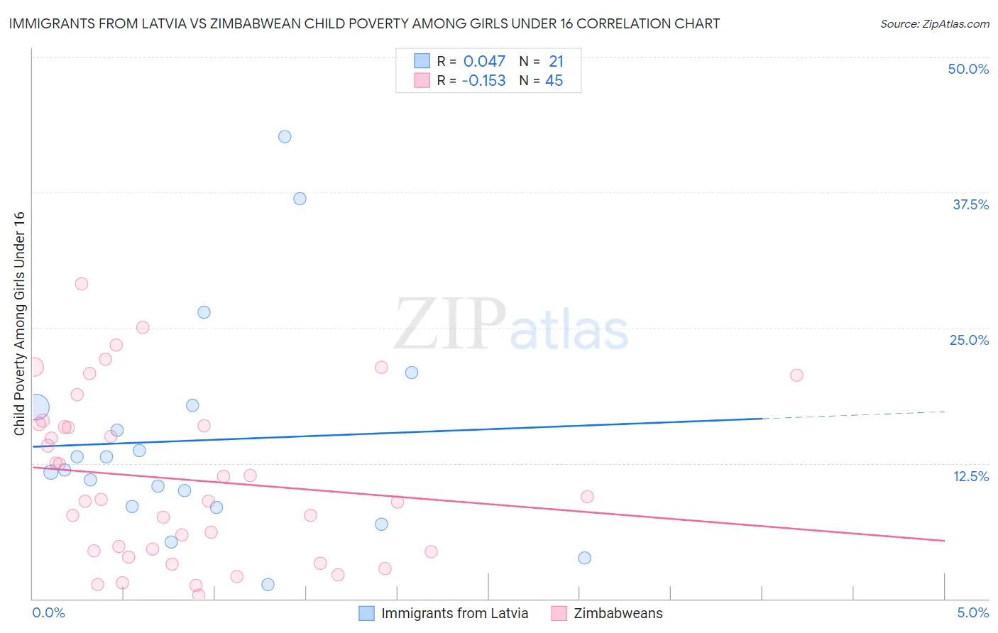 Immigrants from Latvia vs Zimbabwean Child Poverty Among Girls Under 16