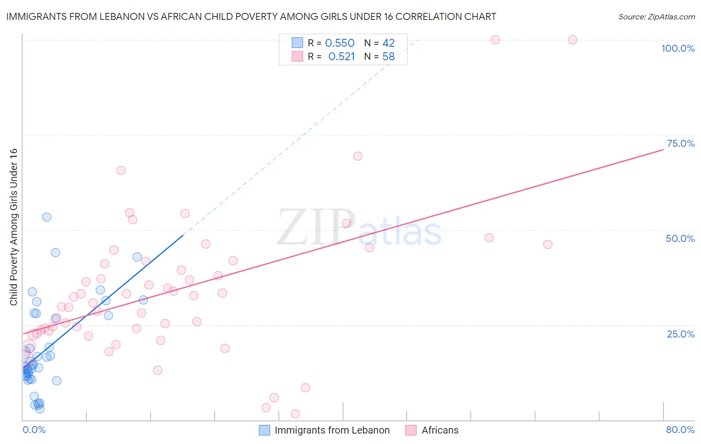 Immigrants from Lebanon vs African Child Poverty Among Girls Under 16