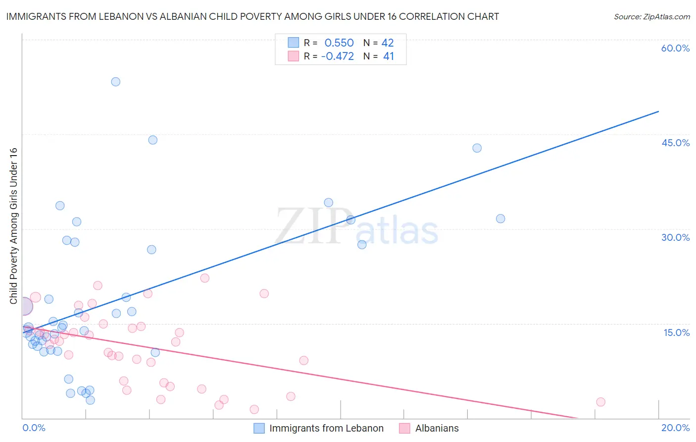 Immigrants from Lebanon vs Albanian Child Poverty Among Girls Under 16