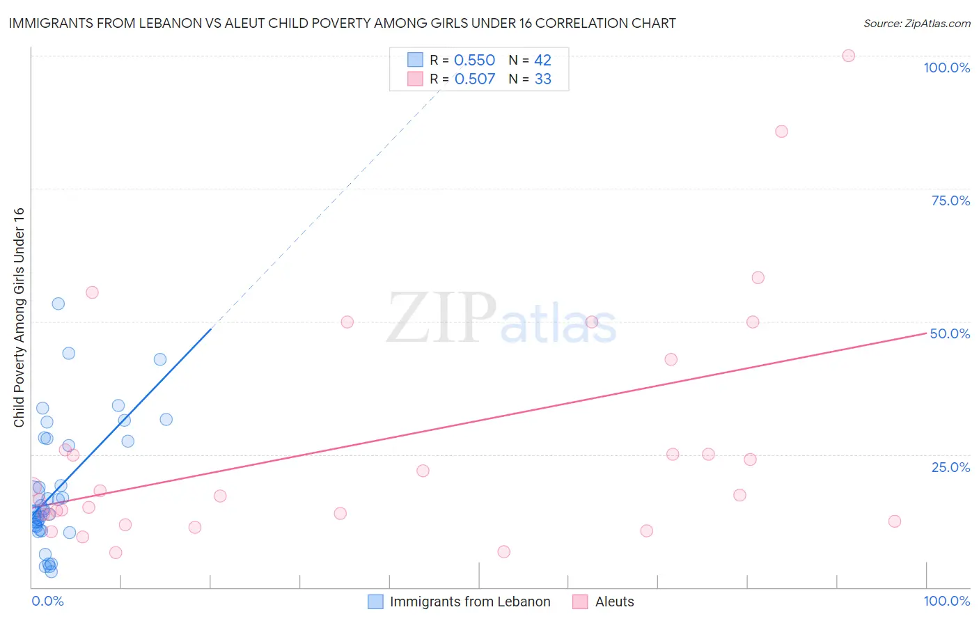Immigrants from Lebanon vs Aleut Child Poverty Among Girls Under 16