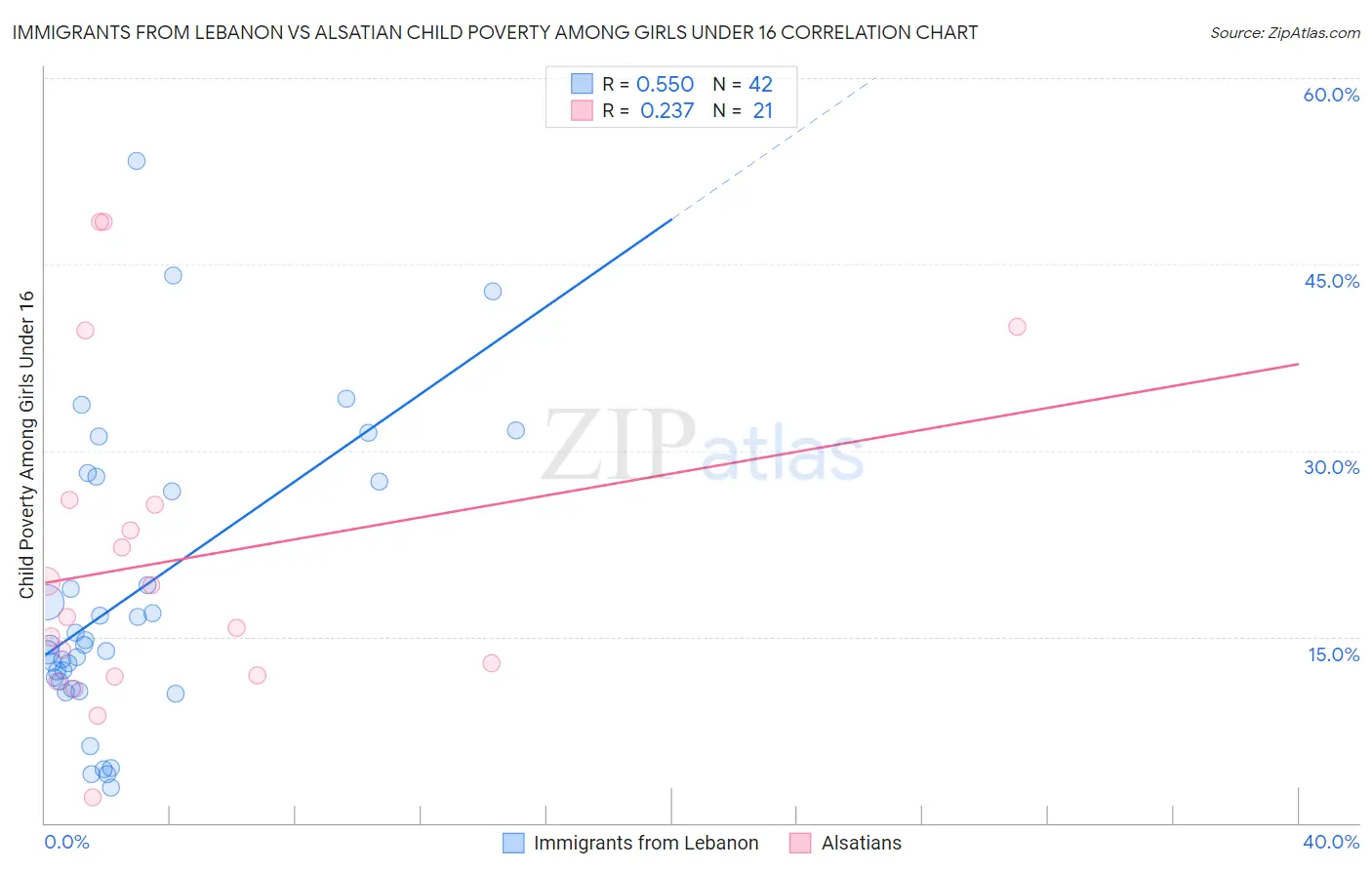 Immigrants from Lebanon vs Alsatian Child Poverty Among Girls Under 16