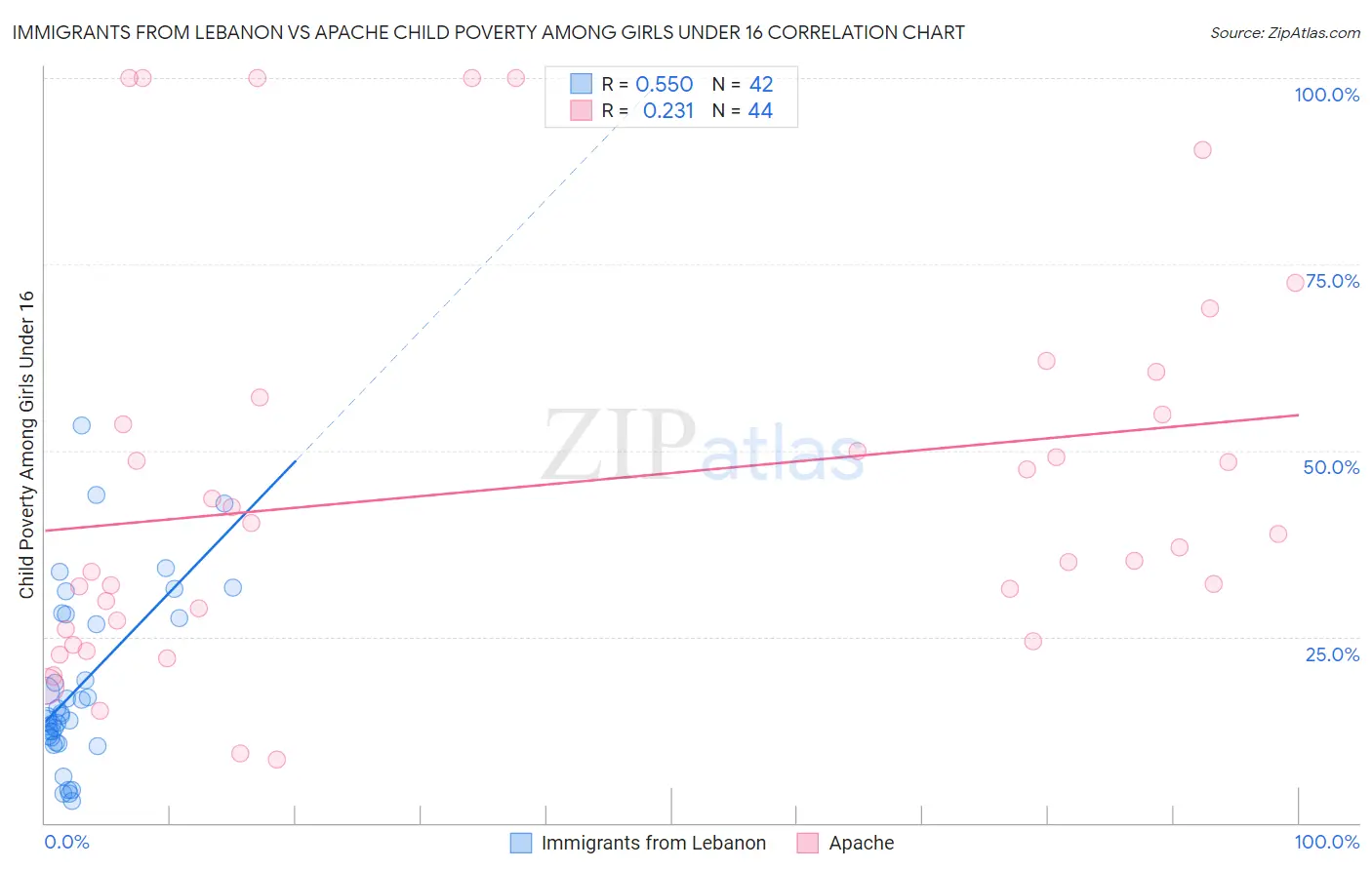 Immigrants from Lebanon vs Apache Child Poverty Among Girls Under 16