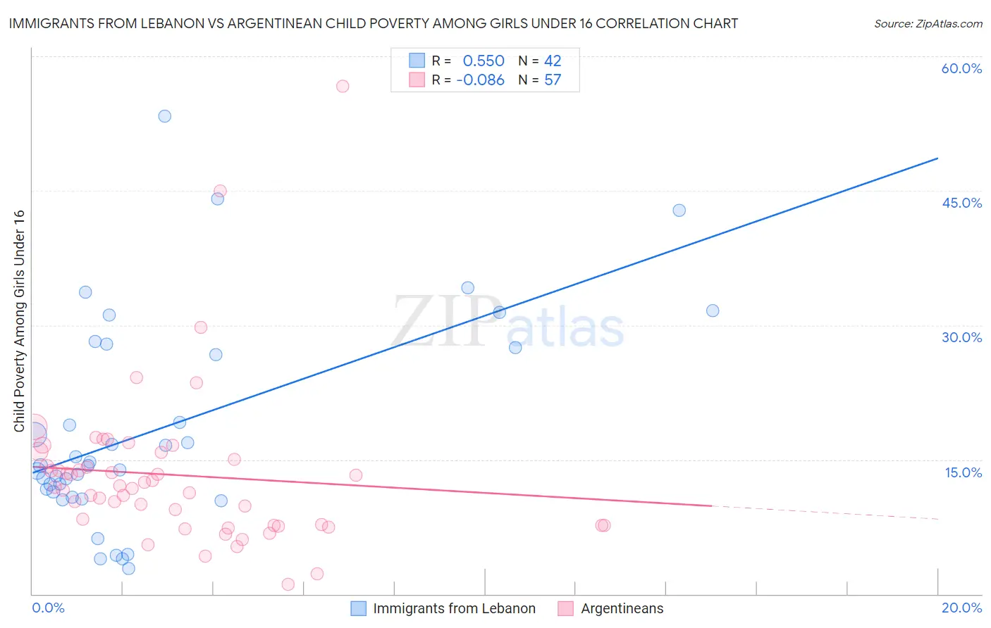 Immigrants from Lebanon vs Argentinean Child Poverty Among Girls Under 16