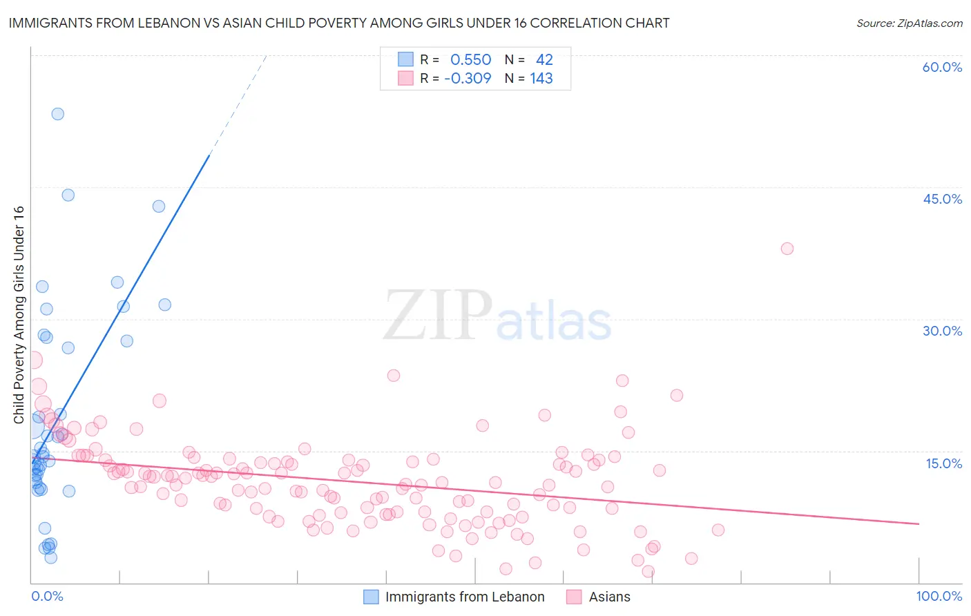 Immigrants from Lebanon vs Asian Child Poverty Among Girls Under 16