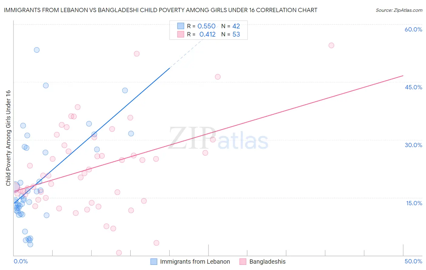 Immigrants from Lebanon vs Bangladeshi Child Poverty Among Girls Under 16