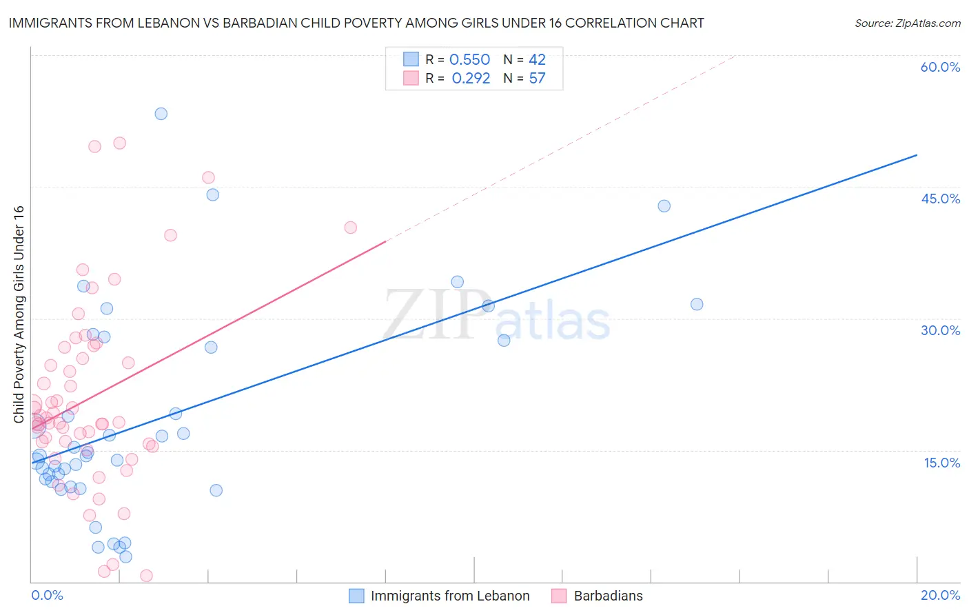 Immigrants from Lebanon vs Barbadian Child Poverty Among Girls Under 16