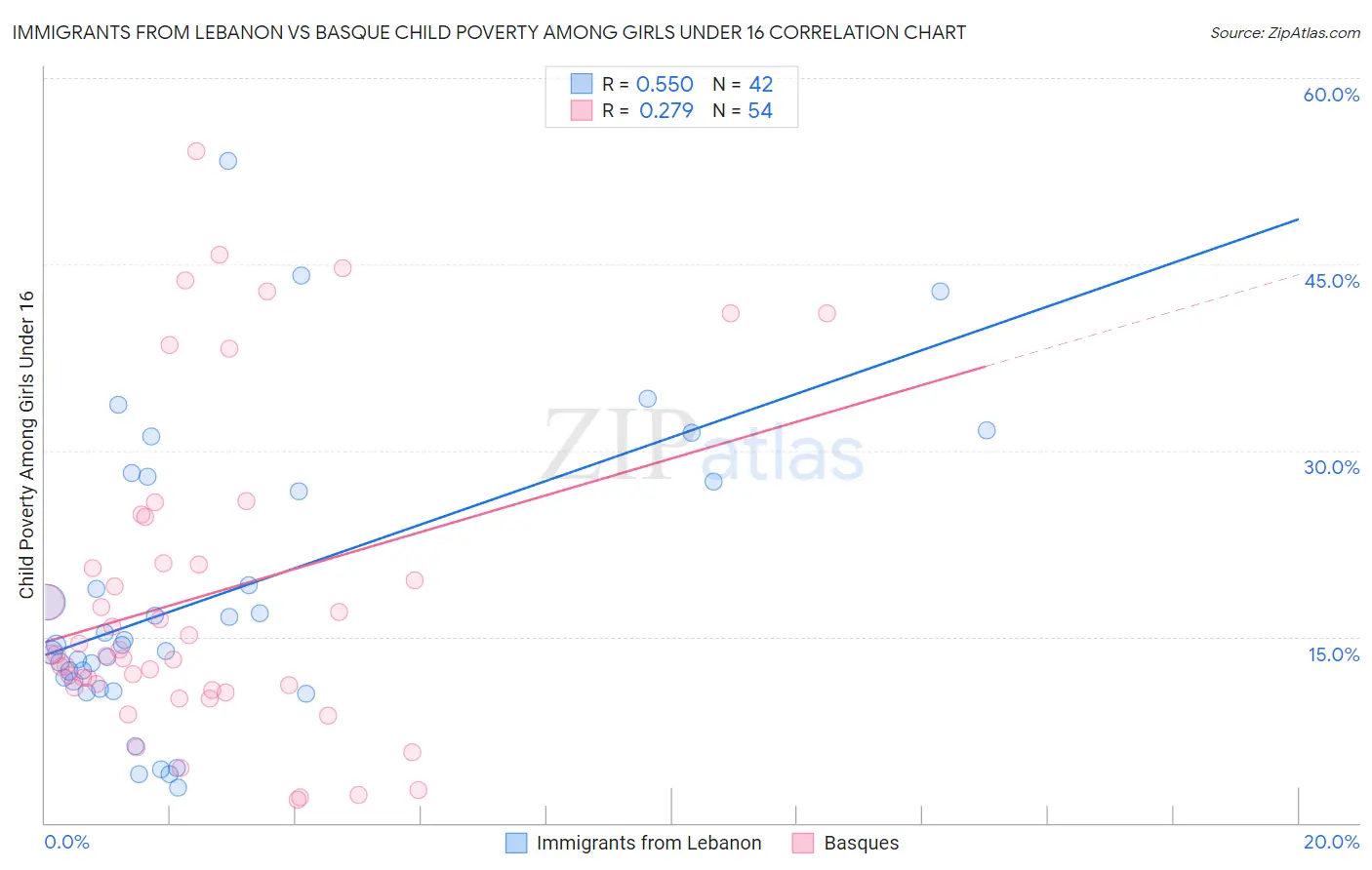 Immigrants from Lebanon vs Basque Child Poverty Among Girls Under 16