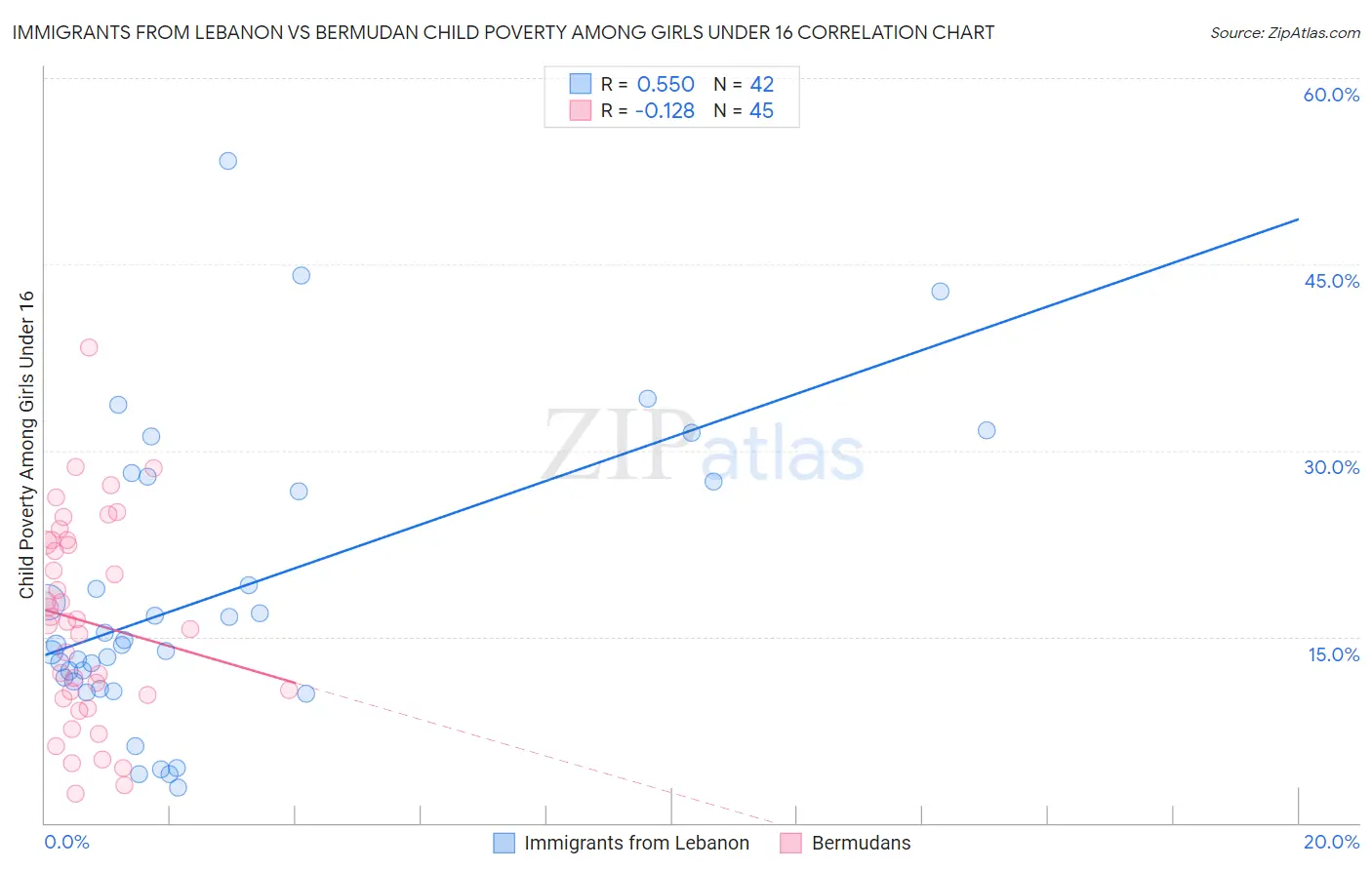 Immigrants from Lebanon vs Bermudan Child Poverty Among Girls Under 16