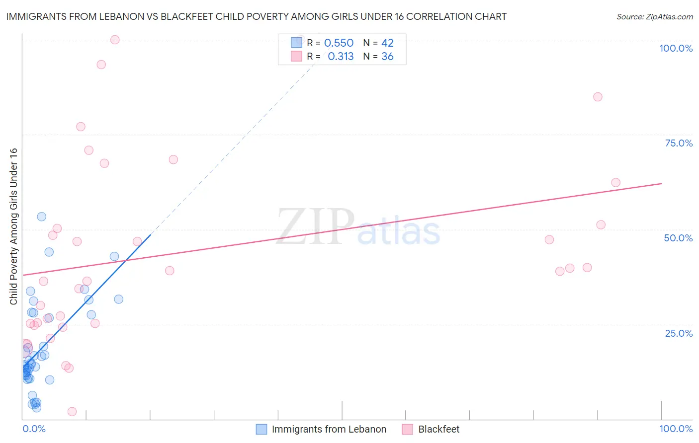Immigrants from Lebanon vs Blackfeet Child Poverty Among Girls Under 16