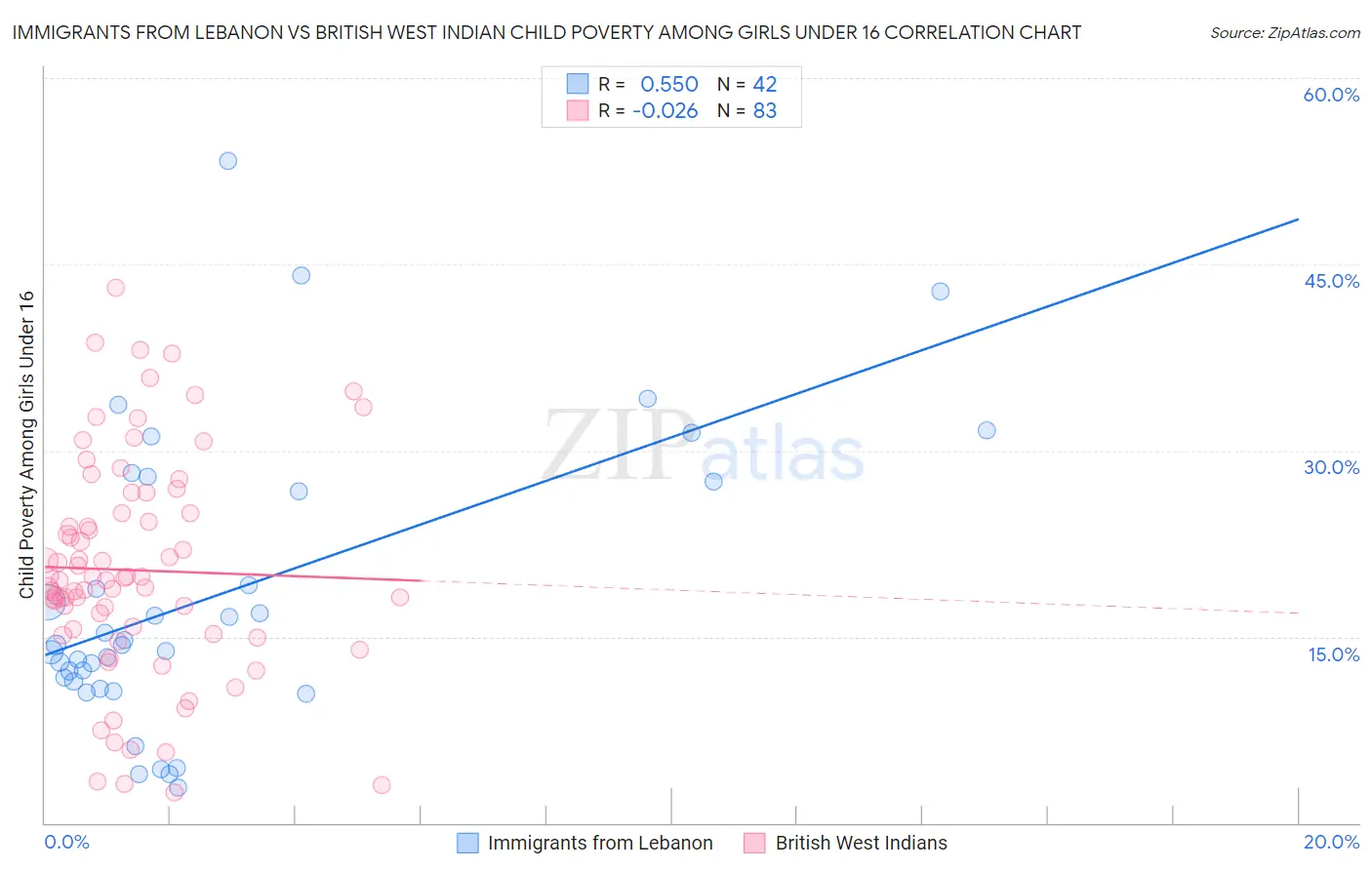 Immigrants from Lebanon vs British West Indian Child Poverty Among Girls Under 16
