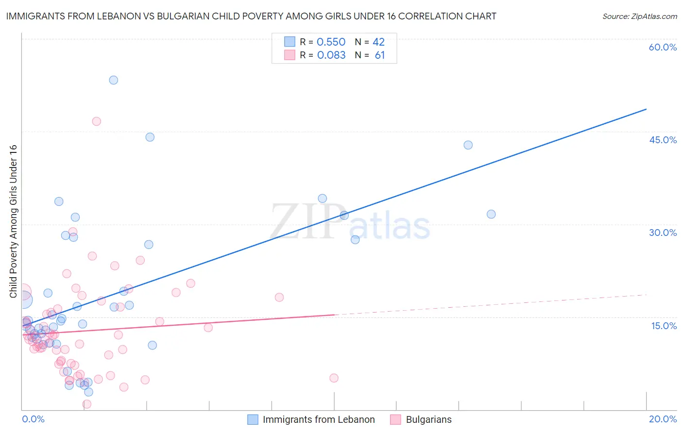 Immigrants from Lebanon vs Bulgarian Child Poverty Among Girls Under 16