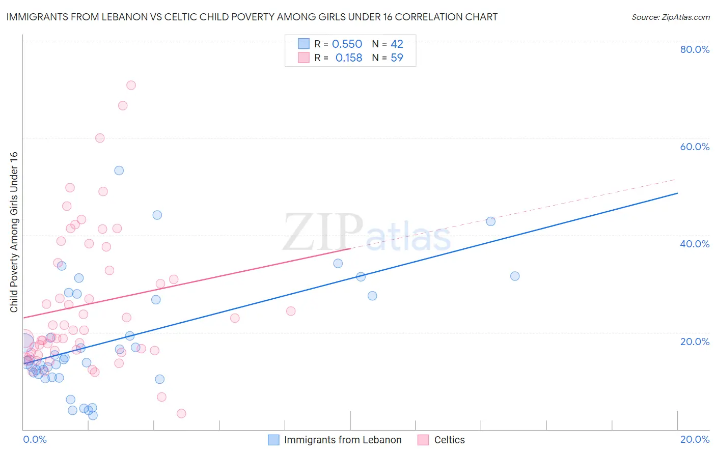 Immigrants from Lebanon vs Celtic Child Poverty Among Girls Under 16
