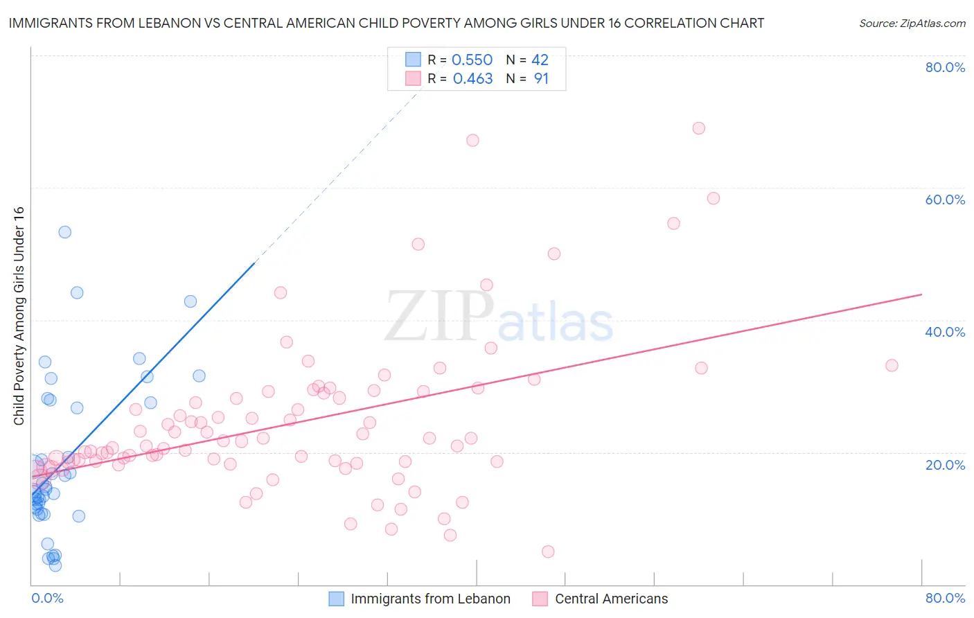 Immigrants from Lebanon vs Central American Child Poverty Among Girls Under 16