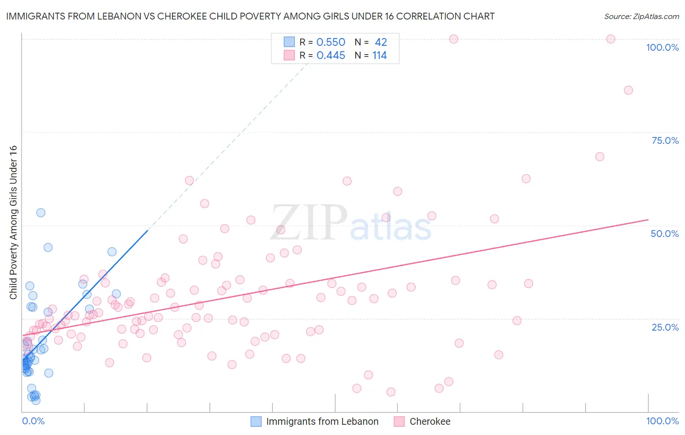Immigrants from Lebanon vs Cherokee Child Poverty Among Girls Under 16