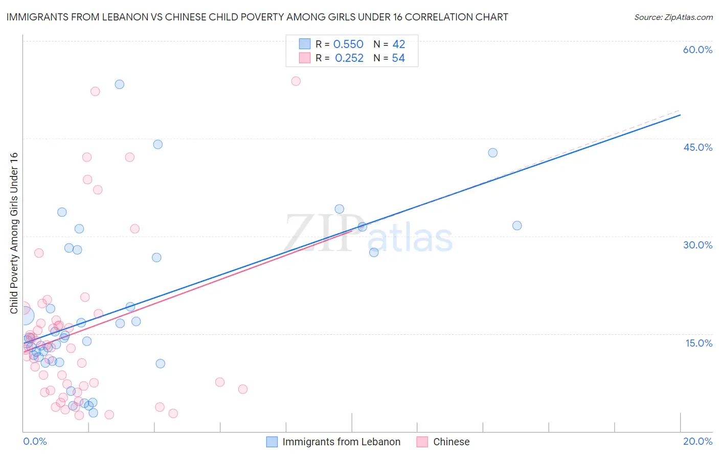 Immigrants from Lebanon vs Chinese Child Poverty Among Girls Under 16