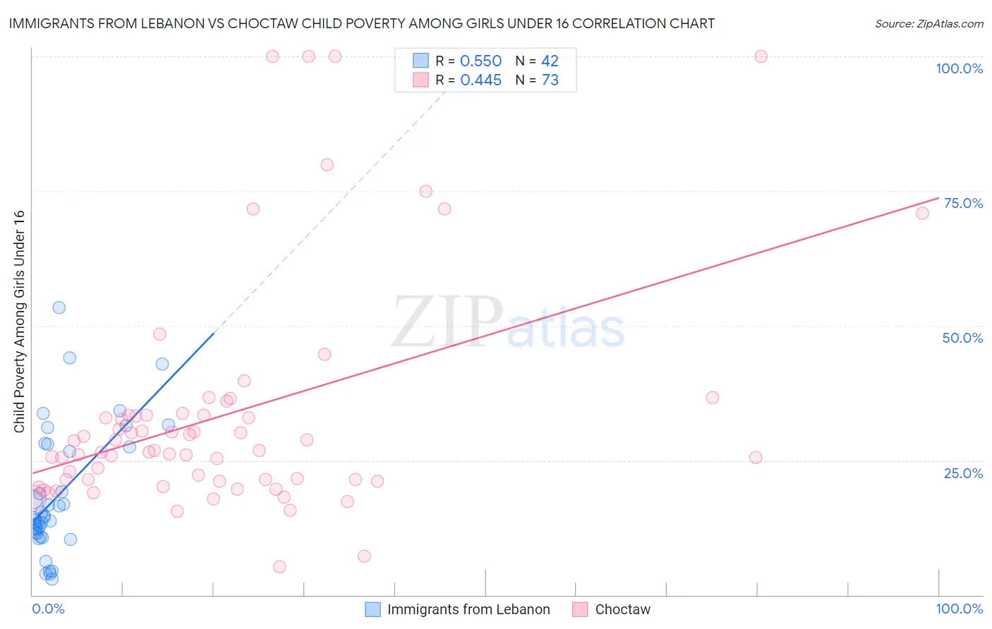 Immigrants from Lebanon vs Choctaw Child Poverty Among Girls Under 16