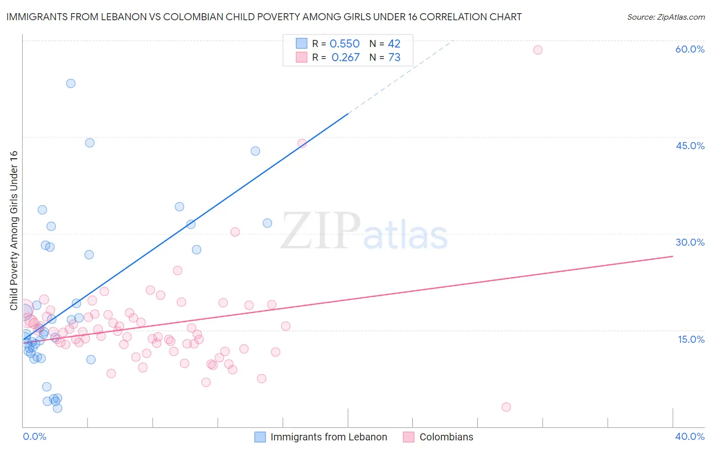 Immigrants from Lebanon vs Colombian Child Poverty Among Girls Under 16