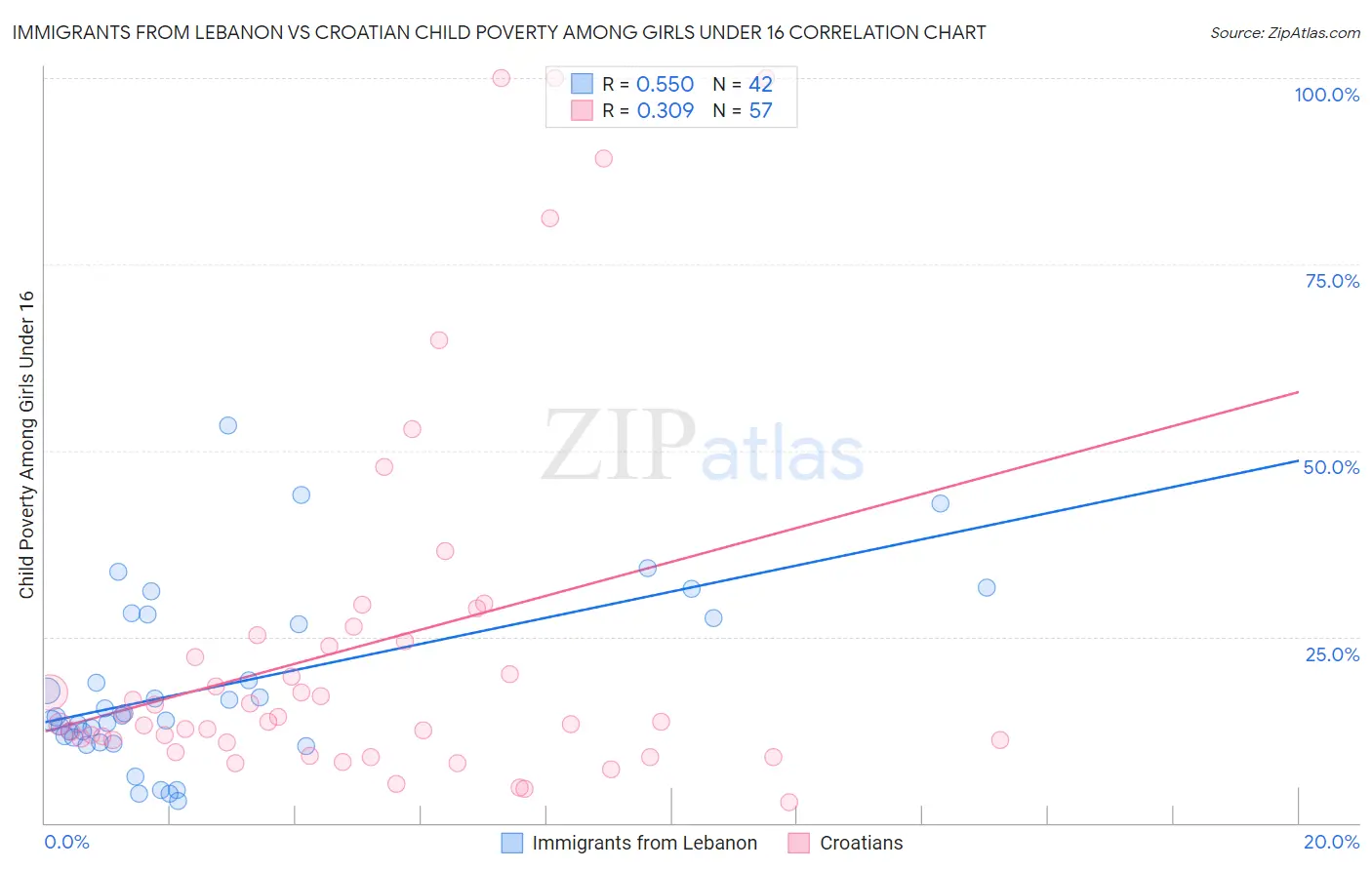 Immigrants from Lebanon vs Croatian Child Poverty Among Girls Under 16
