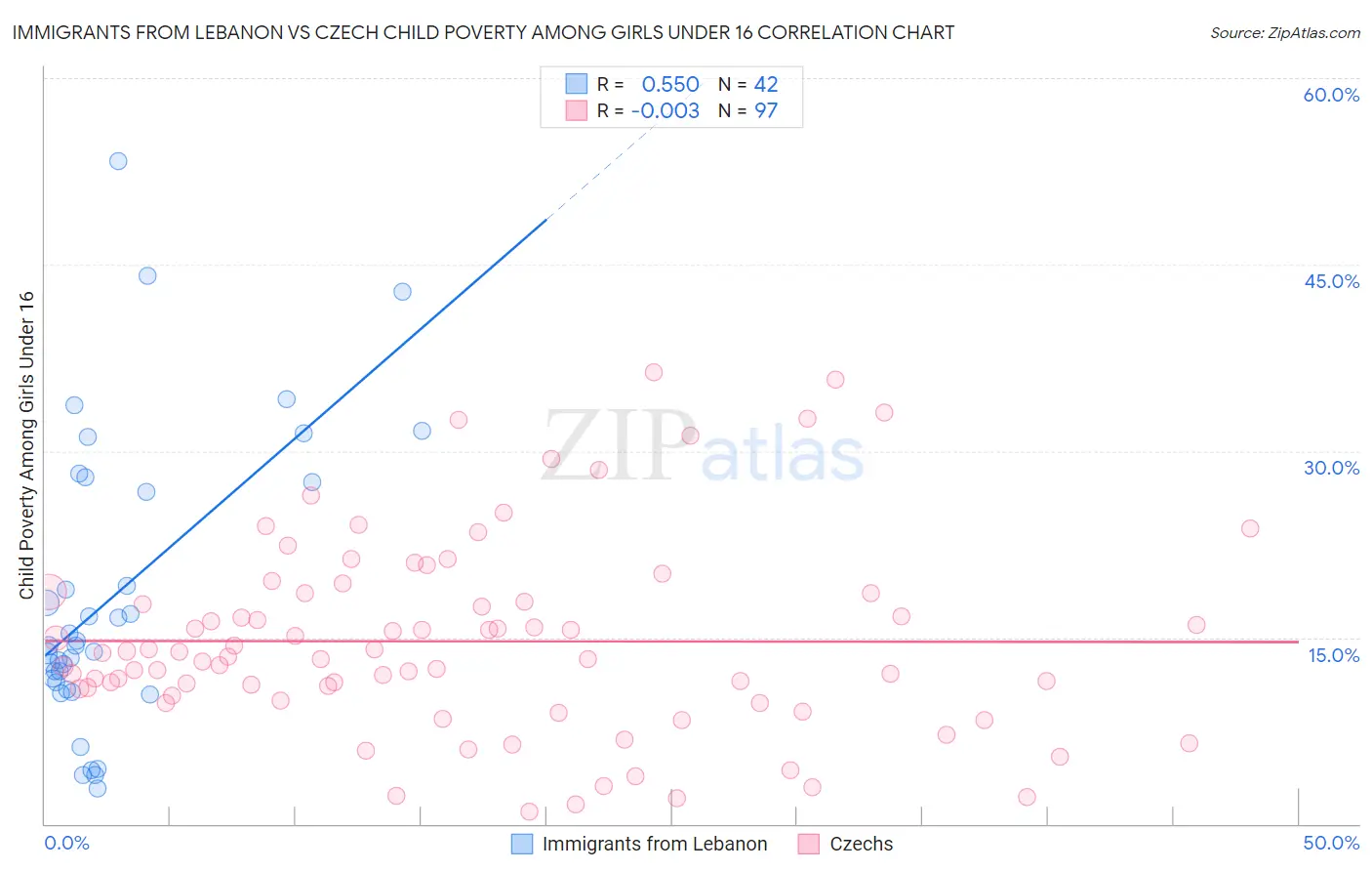 Immigrants from Lebanon vs Czech Child Poverty Among Girls Under 16