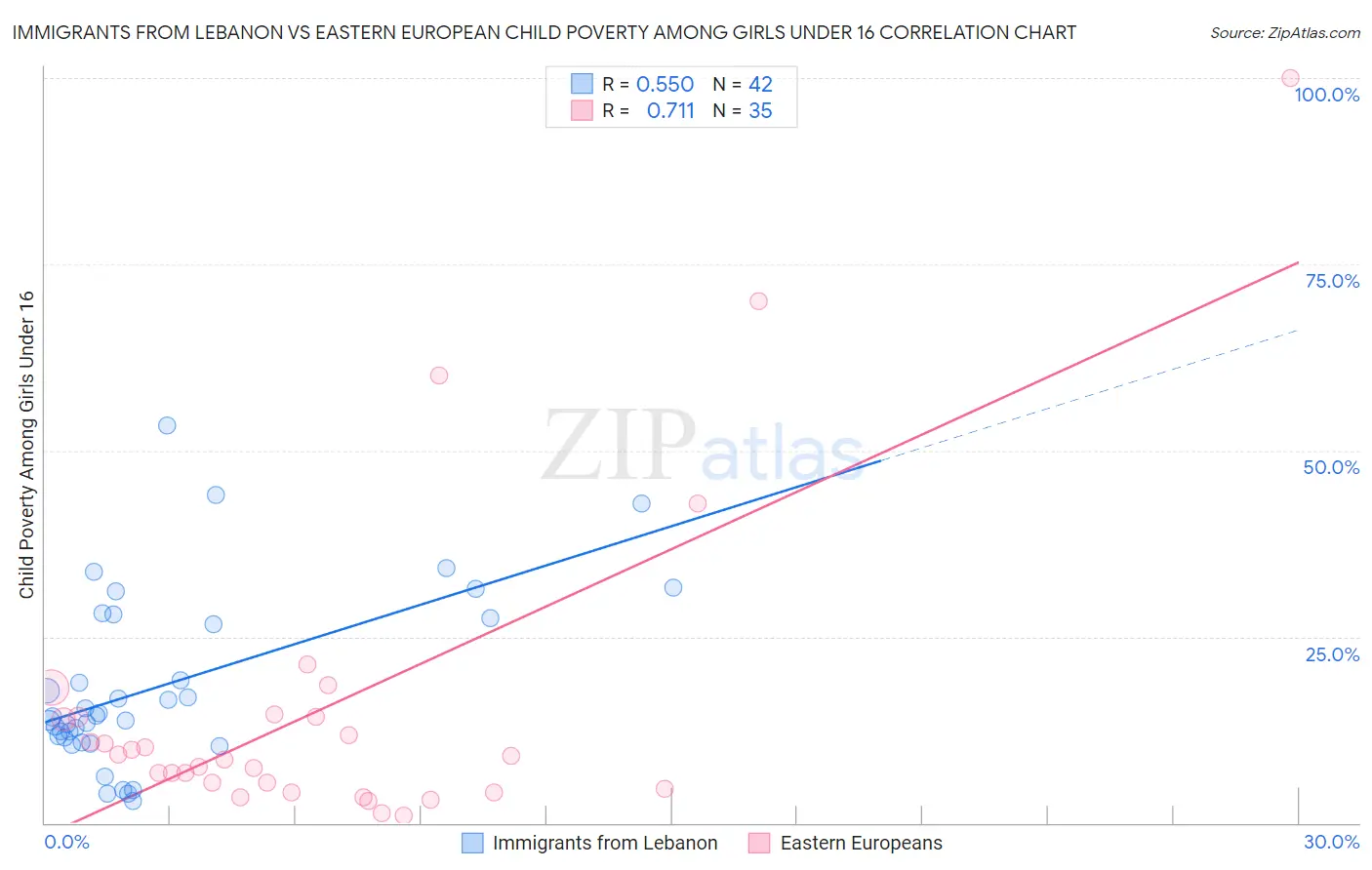 Immigrants from Lebanon vs Eastern European Child Poverty Among Girls Under 16