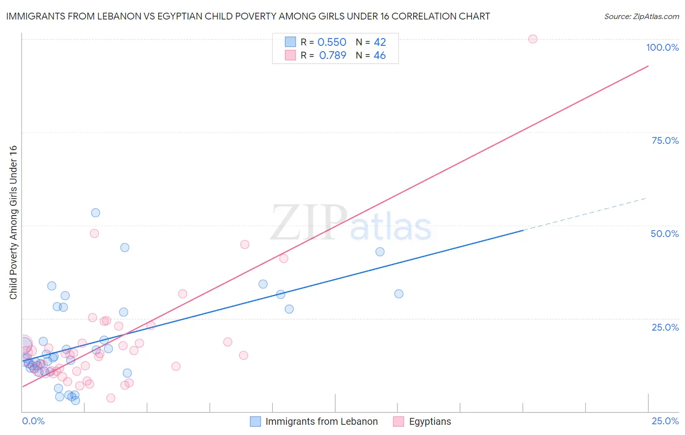 Immigrants from Lebanon vs Egyptian Child Poverty Among Girls Under 16