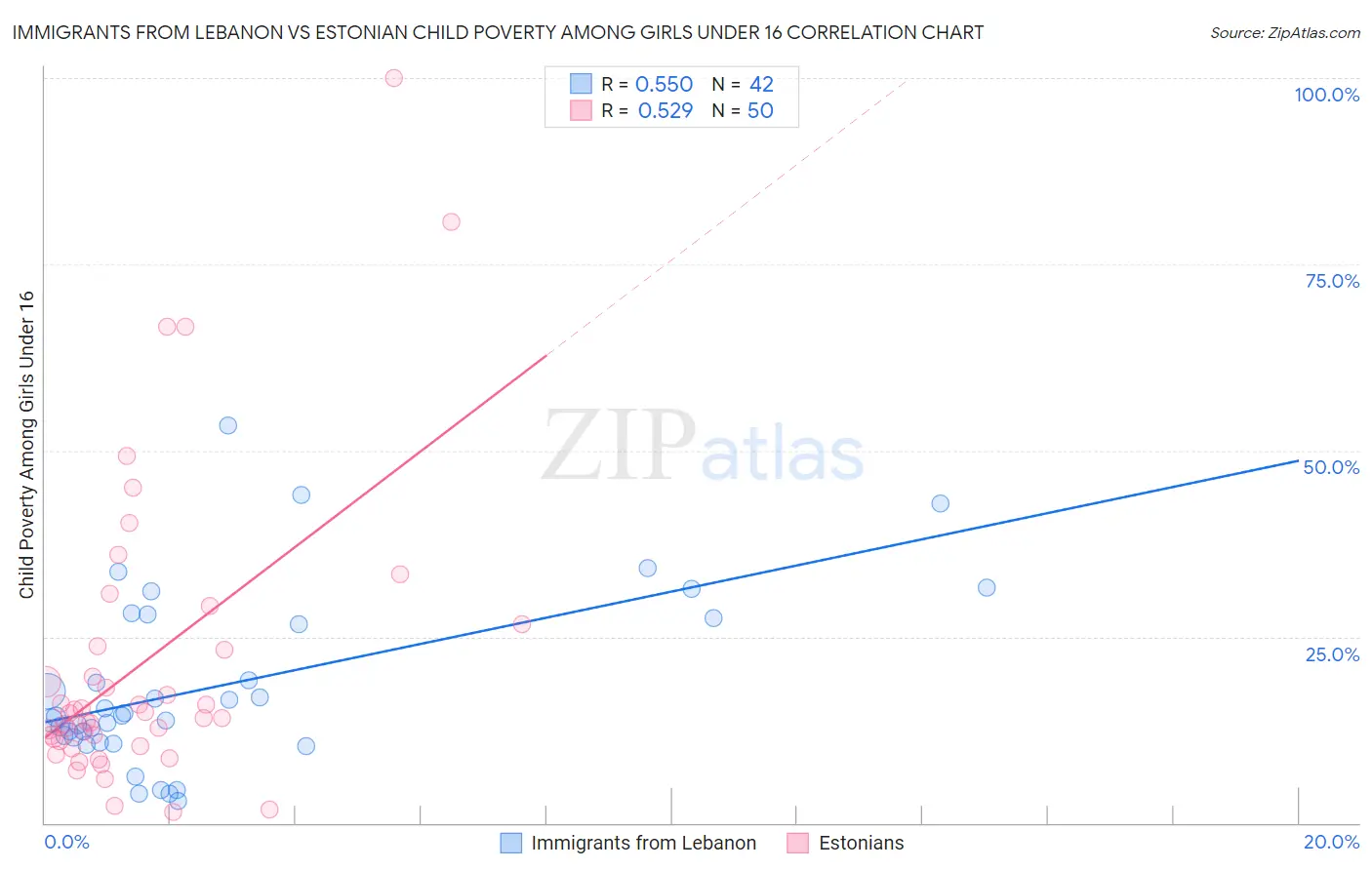 Immigrants from Lebanon vs Estonian Child Poverty Among Girls Under 16
