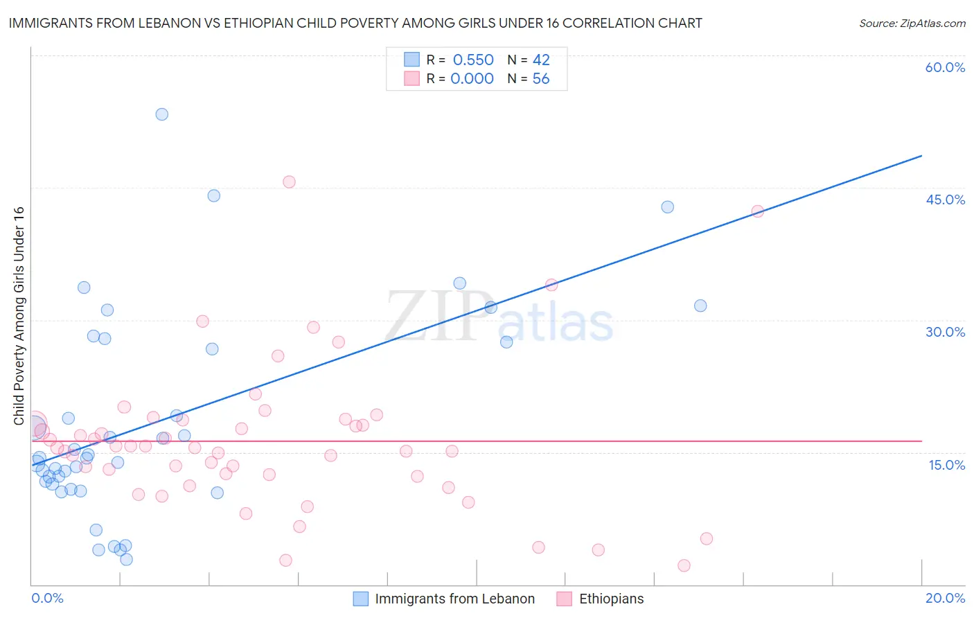 Immigrants from Lebanon vs Ethiopian Child Poverty Among Girls Under 16