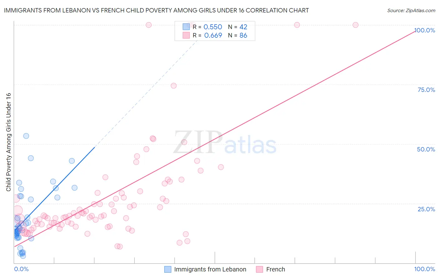 Immigrants from Lebanon vs French Child Poverty Among Girls Under 16