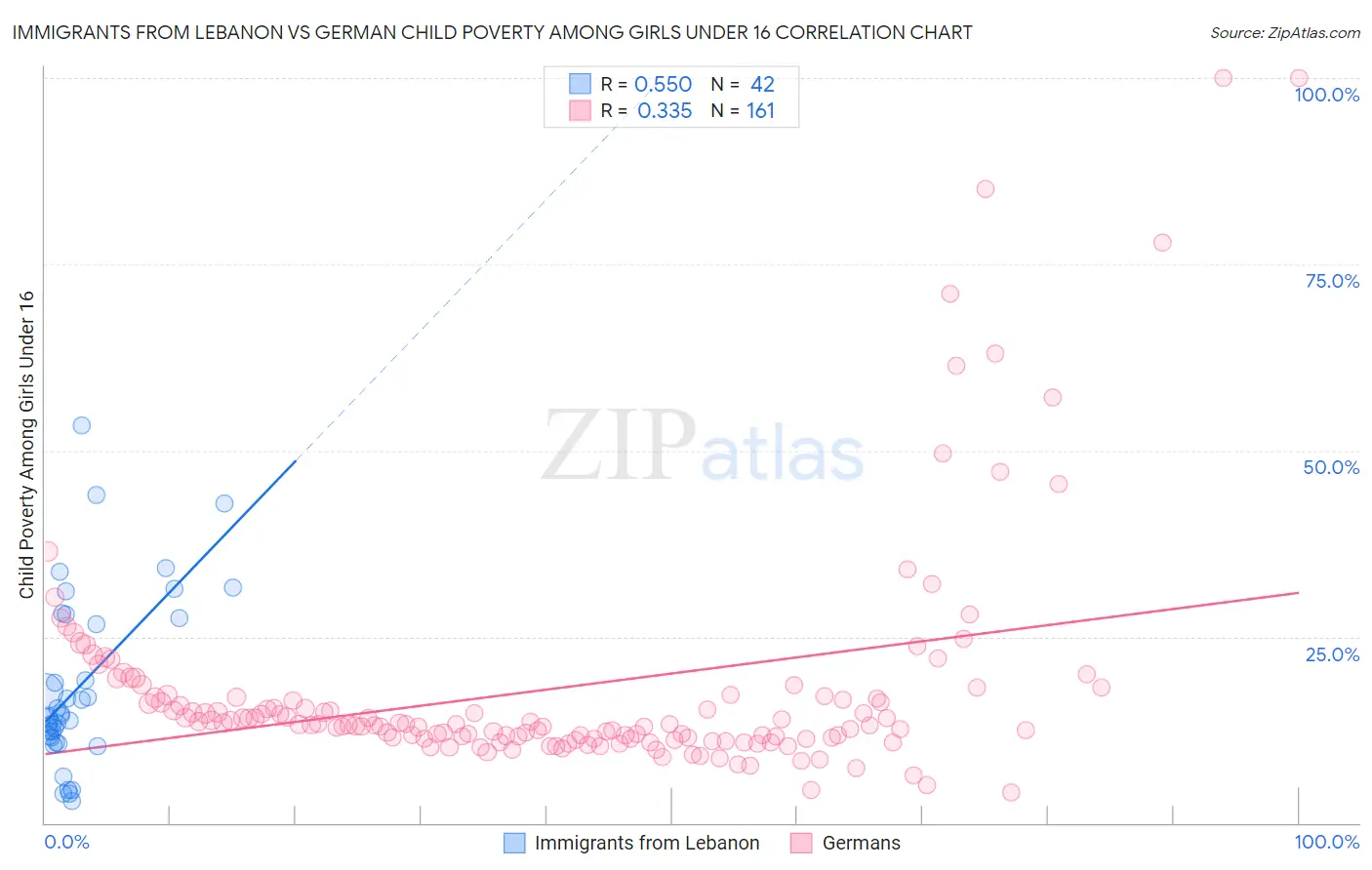 Immigrants from Lebanon vs German Child Poverty Among Girls Under 16