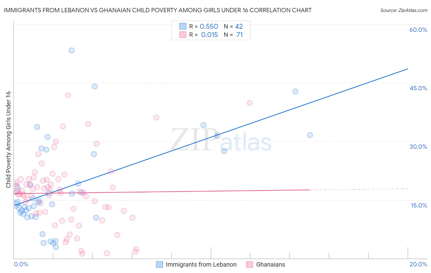 Immigrants from Lebanon vs Ghanaian Child Poverty Among Girls Under 16