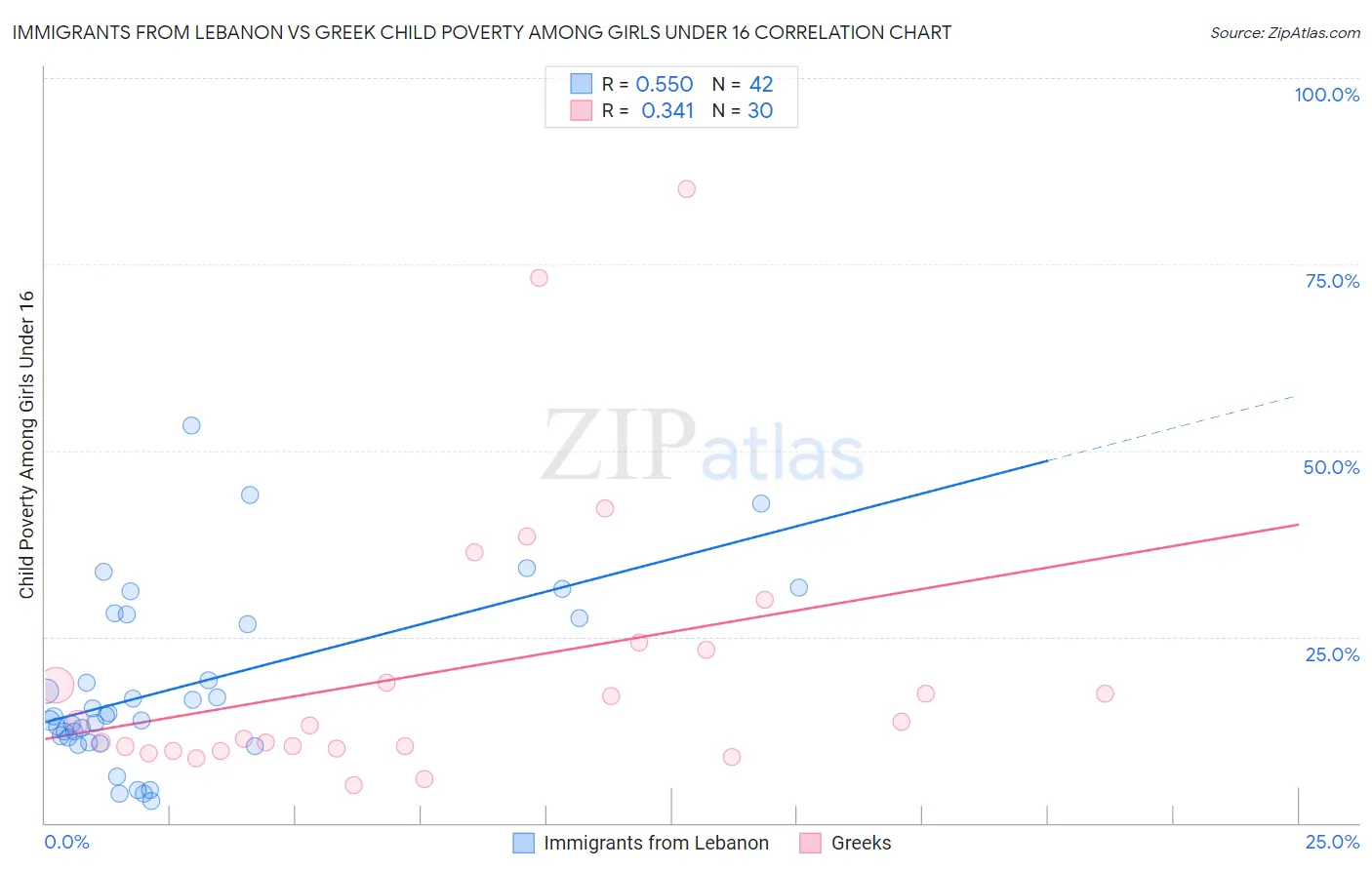 Immigrants from Lebanon vs Greek Child Poverty Among Girls Under 16