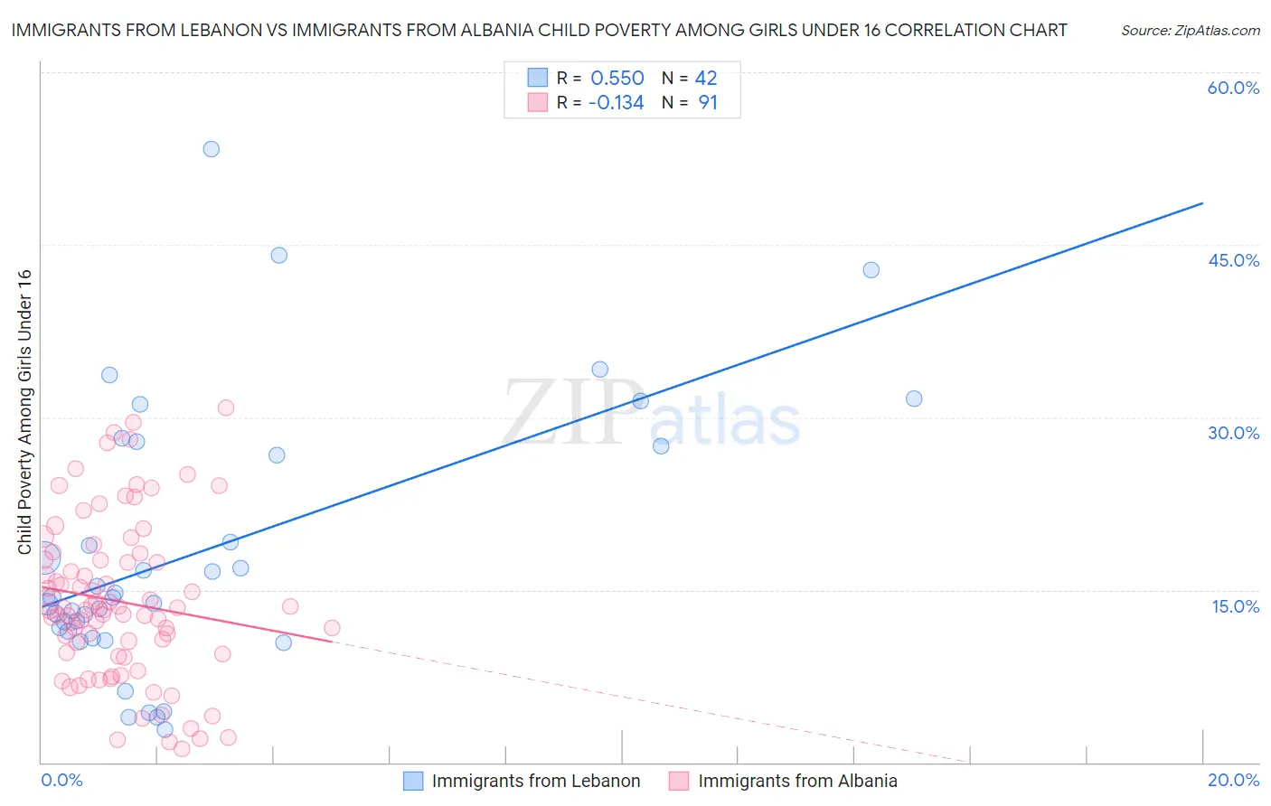 Immigrants from Lebanon vs Immigrants from Albania Child Poverty Among Girls Under 16