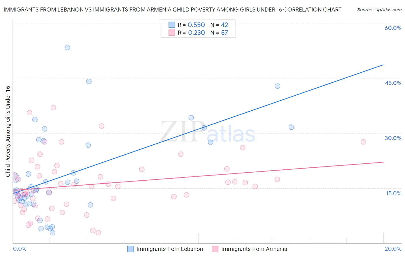 Immigrants from Lebanon vs Immigrants from Armenia Child Poverty Among Girls Under 16