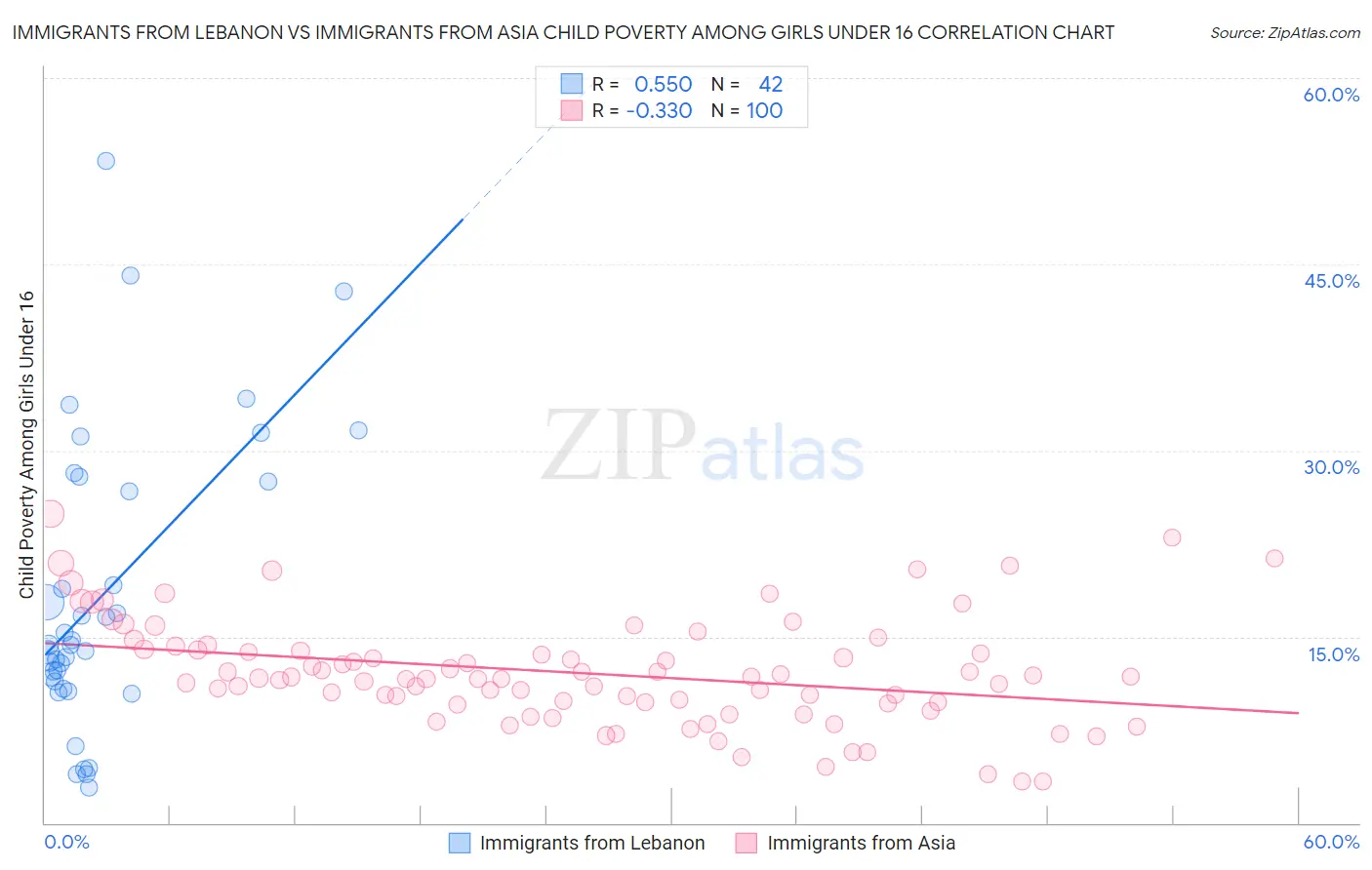 Immigrants from Lebanon vs Immigrants from Asia Child Poverty Among Girls Under 16