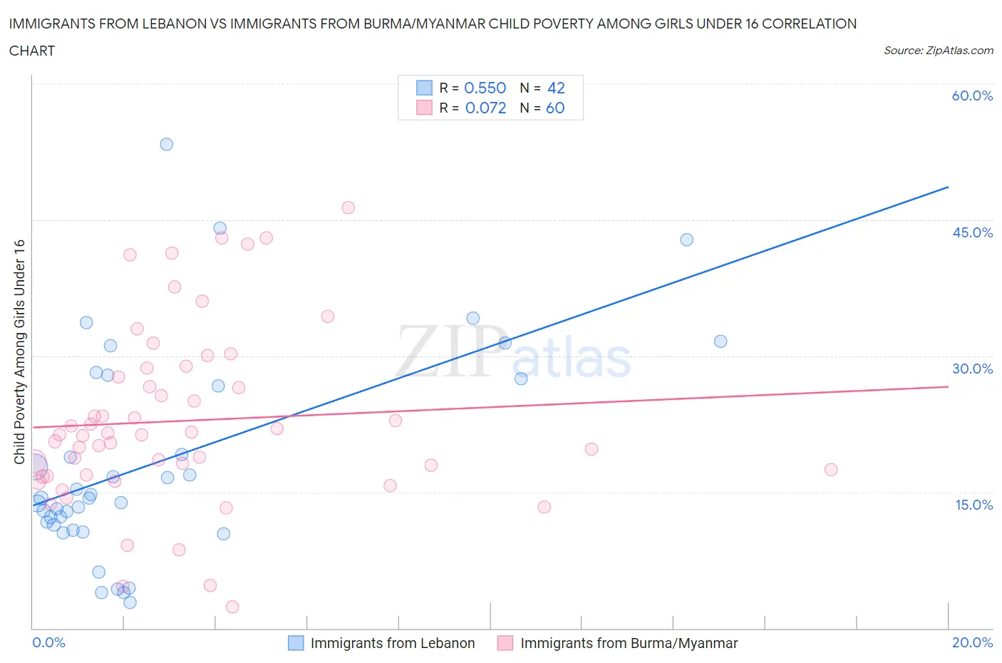 Immigrants from Lebanon vs Immigrants from Burma/Myanmar Child Poverty Among Girls Under 16