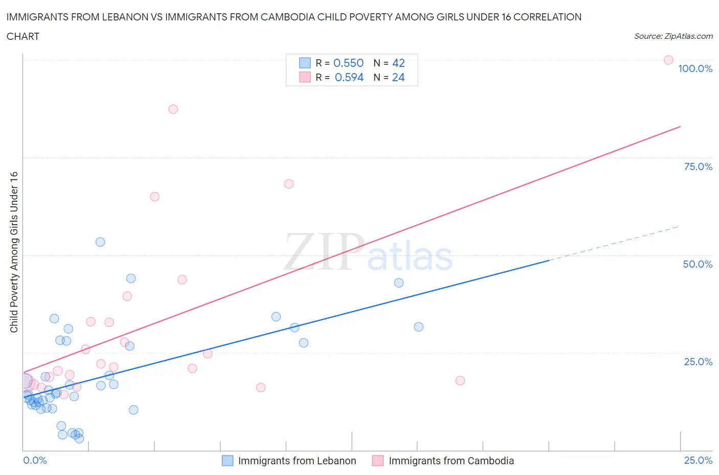 Immigrants from Lebanon vs Immigrants from Cambodia Child Poverty Among Girls Under 16