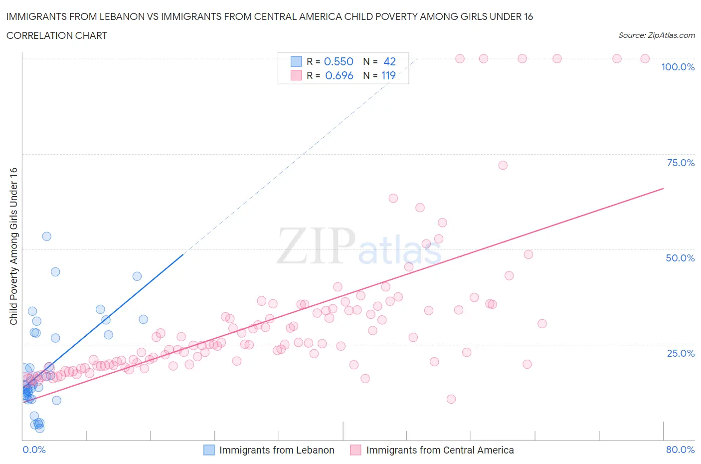 Immigrants from Lebanon vs Immigrants from Central America Child Poverty Among Girls Under 16