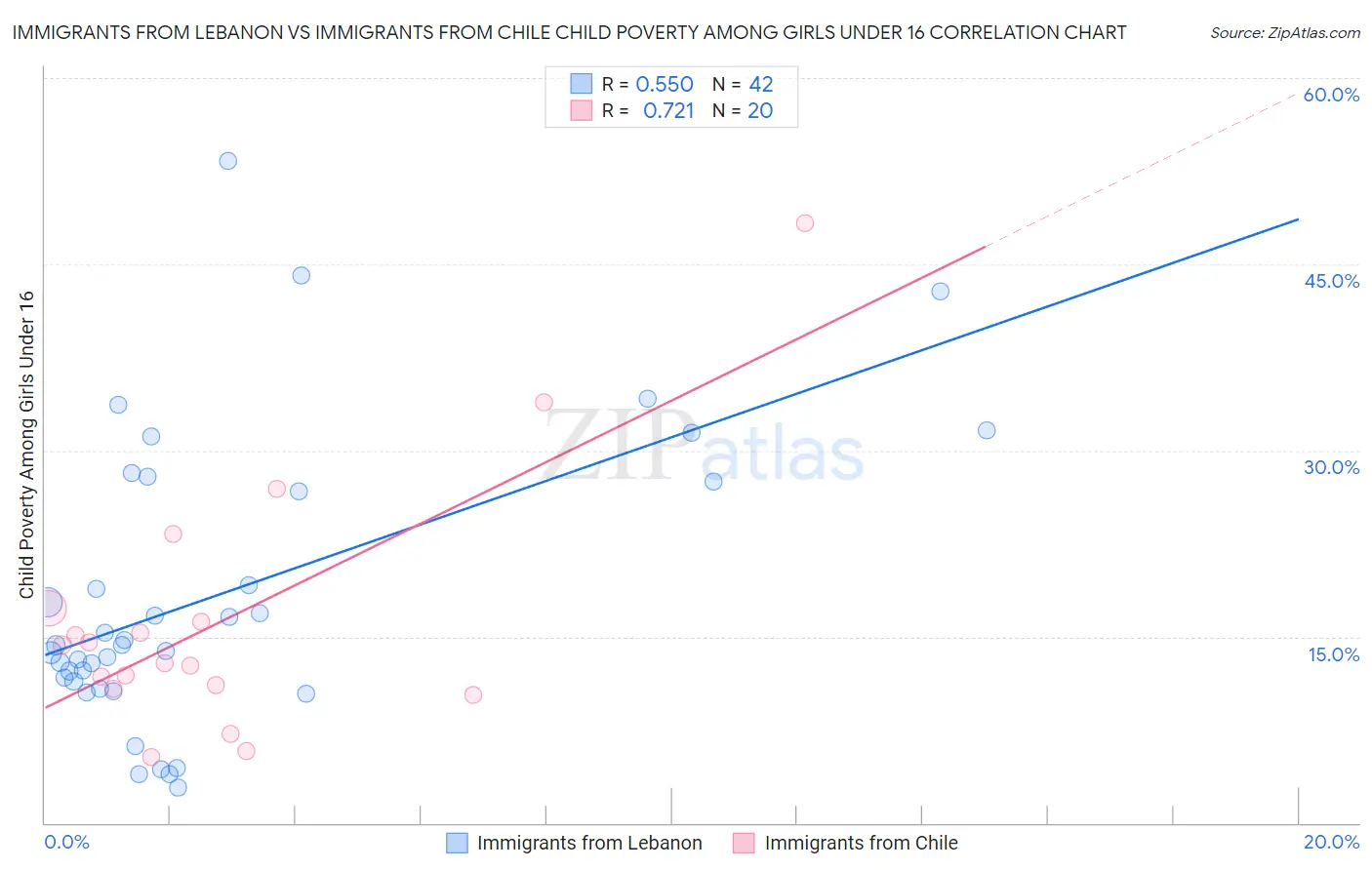 Immigrants from Lebanon vs Immigrants from Chile Child Poverty Among Girls Under 16