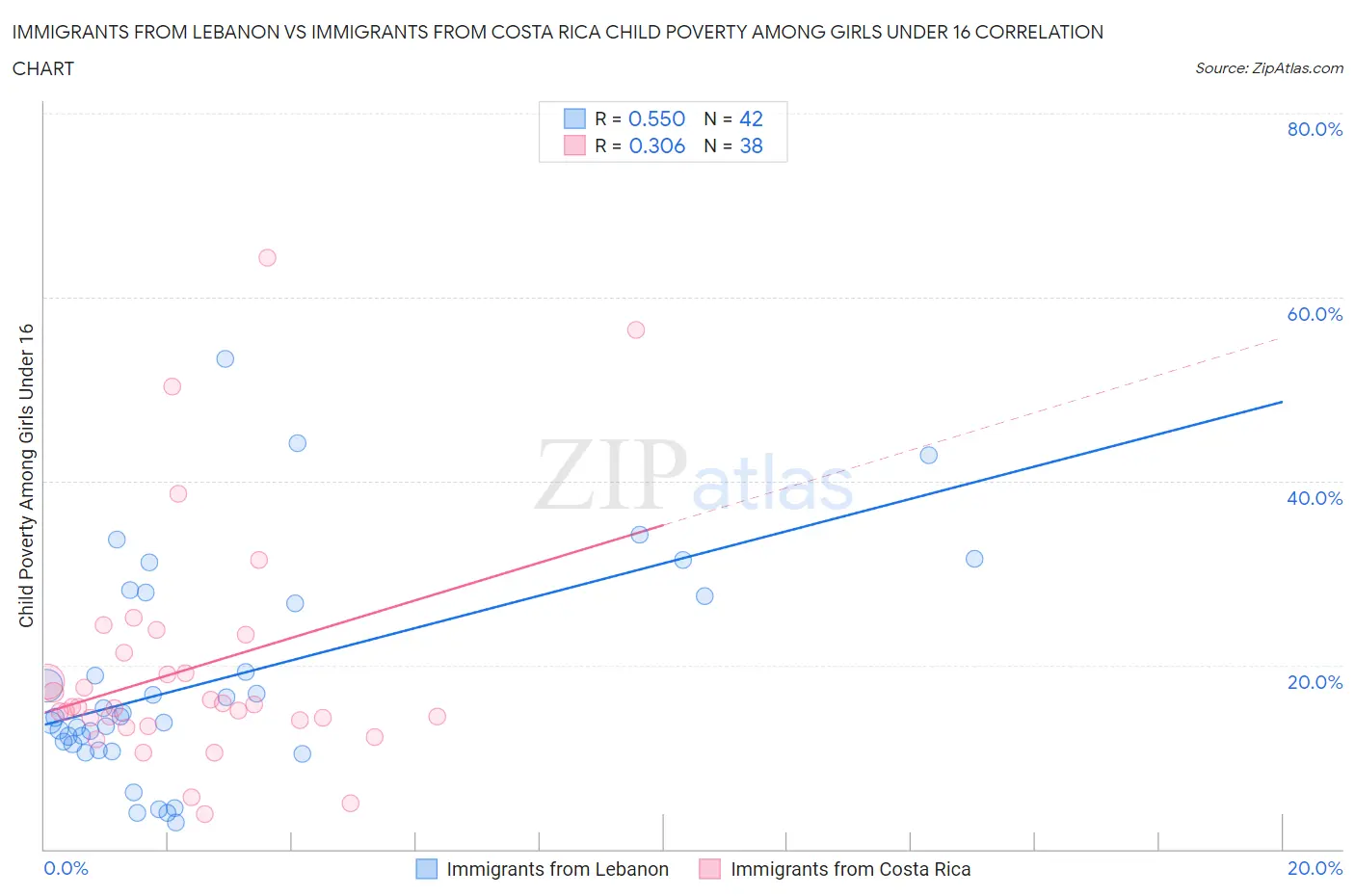 Immigrants from Lebanon vs Immigrants from Costa Rica Child Poverty Among Girls Under 16