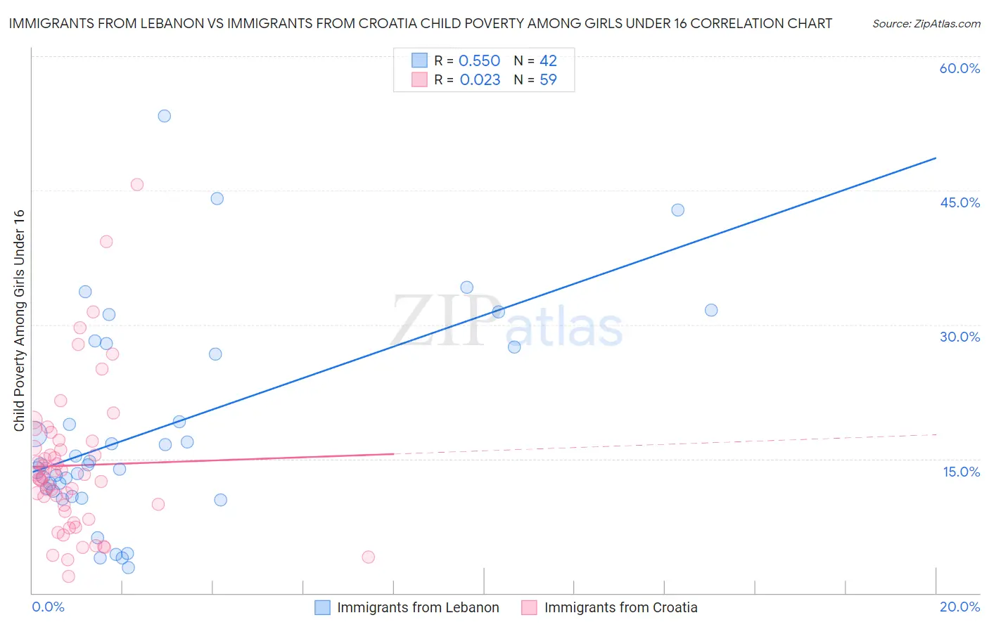 Immigrants from Lebanon vs Immigrants from Croatia Child Poverty Among Girls Under 16