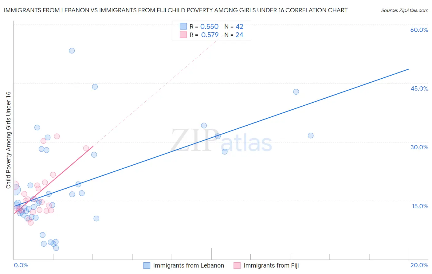 Immigrants from Lebanon vs Immigrants from Fiji Child Poverty Among Girls Under 16